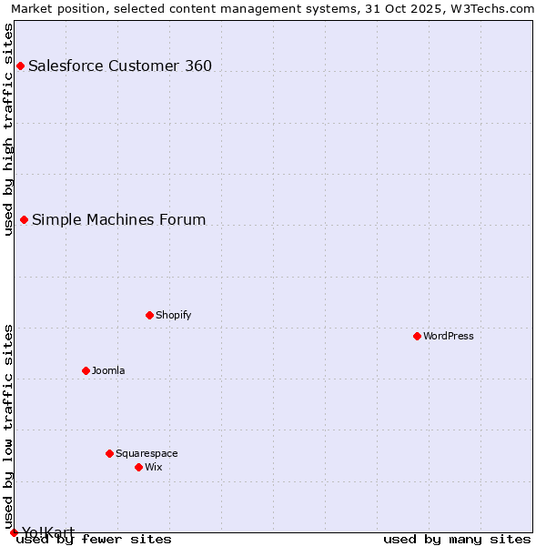 Market position of Simple Machines Forum vs. Salesforce Customer 360 vs. Yo!Kart