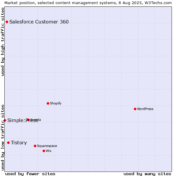 Market position of Tistory vs. Salesforce Customer 360 vs. Simple:Press