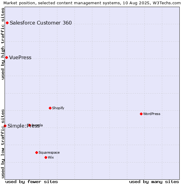 Market position of Salesforce Customer 360 vs. VuePress vs. Simple:Press