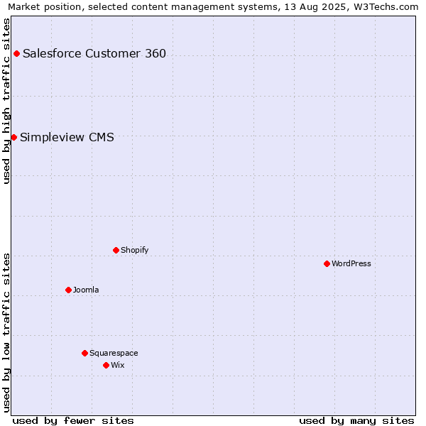 Market position of Salesforce Customer 360 vs. Simpleview CMS