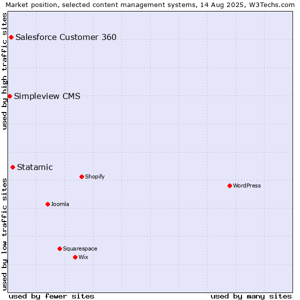 Market position of Statamic vs. Salesforce Customer 360 vs. Simpleview CMS