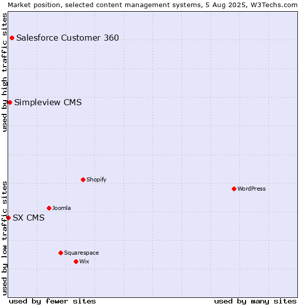 Market position of Salesforce Customer 360 vs. Simpleview CMS vs. SX CMS