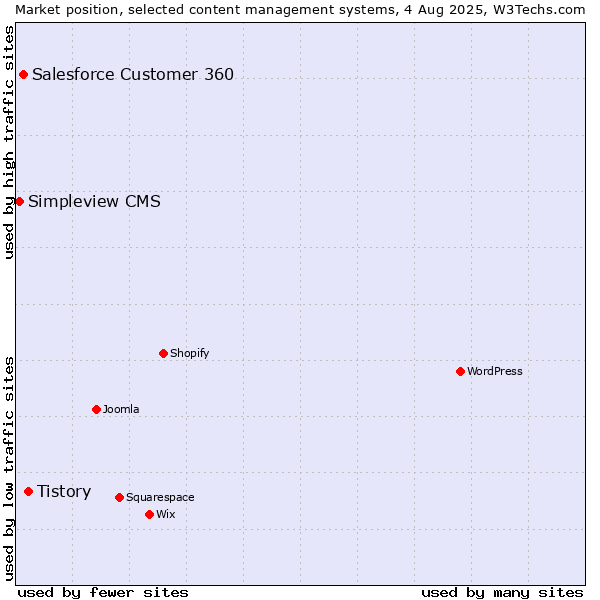 Market position of Tistory vs. Salesforce Customer 360 vs. Simpleview CMS