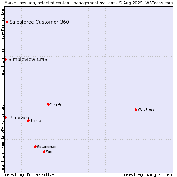 Market position of Salesforce Customer 360 vs. Umbraco vs. Simpleview CMS