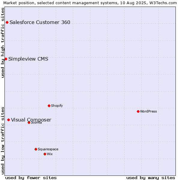 Market position of Visual Composer vs. Salesforce Customer 360 vs. Simpleview CMS