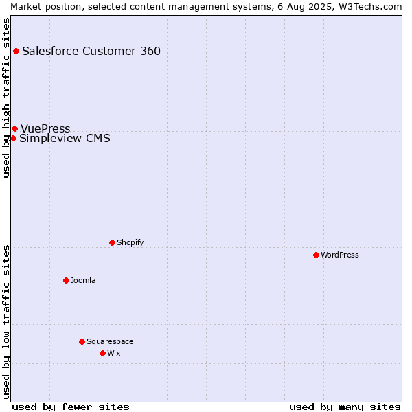Market position of Salesforce Customer 360 vs. VuePress vs. Simpleview CMS