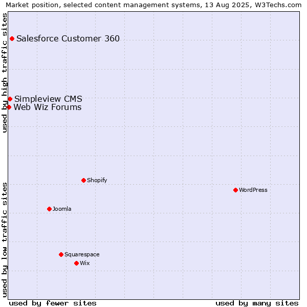 Market position of Salesforce Customer 360 vs. Simpleview CMS vs. Web Wiz Forums