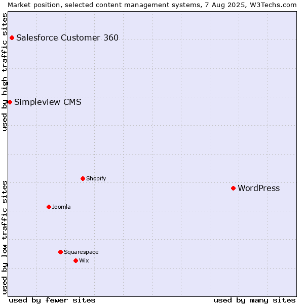Market position of WordPress vs. Salesforce Customer 360 vs. Simpleview CMS
