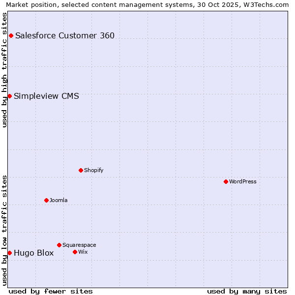 Market position of Salesforce Customer 360 vs. Hugo Blox vs. Simpleview CMS