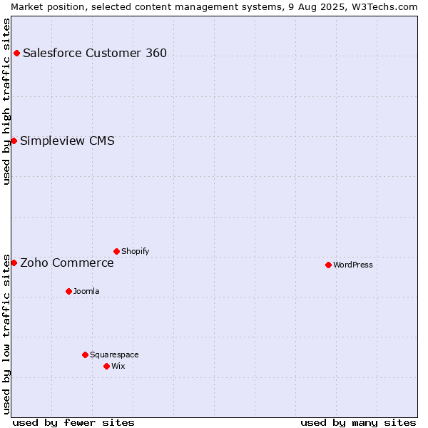 Market position of Salesforce Customer 360 vs. Zoho Commerce vs. Simpleview CMS