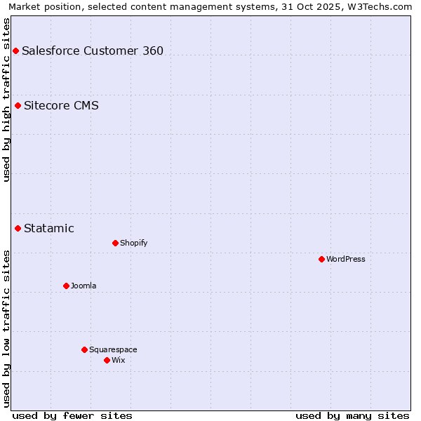 Market position of Sitecore CMS vs. Statamic vs. Salesforce Customer 360