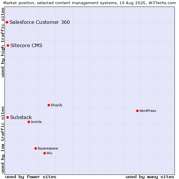 Market position of Sitecore CMS vs. Substack vs. Salesforce Customer 360