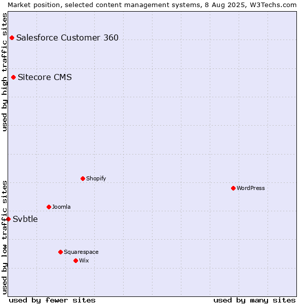 Market position of Sitecore CMS vs. Salesforce Customer 360 vs. Svbtle