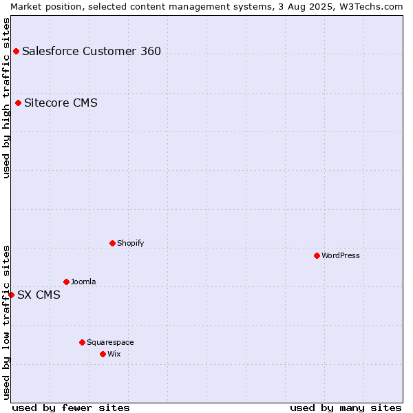 Market position of Sitecore CMS vs. Salesforce Customer 360 vs. SX CMS