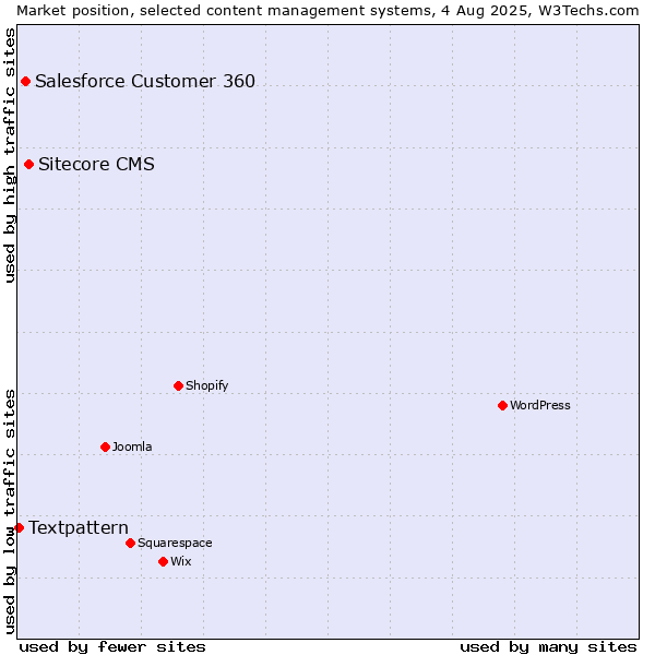 Market position of Sitecore CMS vs. Salesforce Customer 360 vs. Textpattern