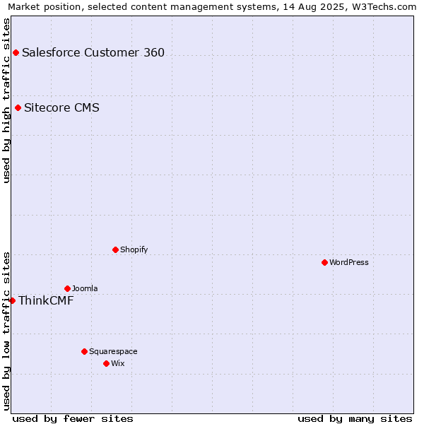 Market position of Sitecore CMS vs. Salesforce Customer 360 vs. ThinkCMF