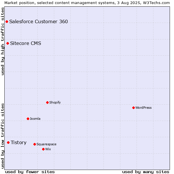Market position of Tistory vs. Sitecore CMS vs. Salesforce Customer 360