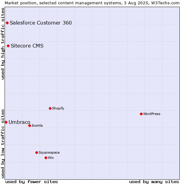 Market position of Sitecore CMS vs. Salesforce Customer 360 vs. Umbraco