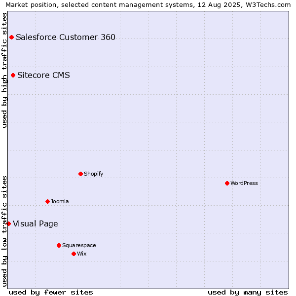Market position of Sitecore CMS vs. Salesforce Customer 360 vs. Visual Page