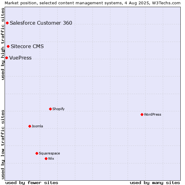 Market position of Sitecore CMS vs. Salesforce Customer 360 vs. VuePress