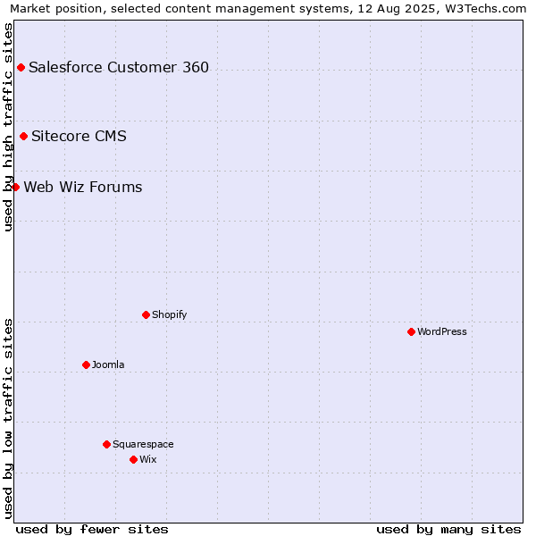 Market position of Sitecore CMS vs. Salesforce Customer 360 vs. Web Wiz Forums