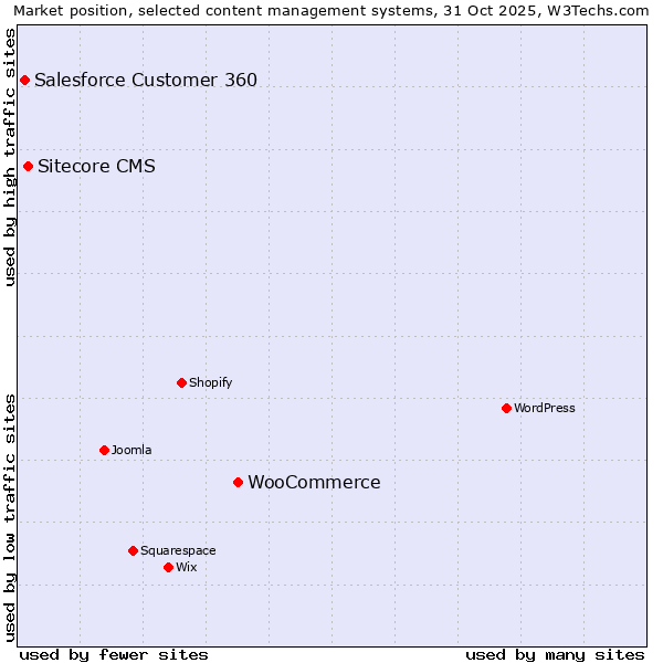 Market position of WooCommerce vs. Sitecore CMS vs. Salesforce Customer 360