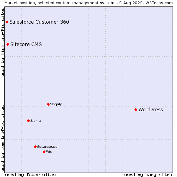 Market position of WordPress vs. Sitecore CMS vs. Salesforce Customer 360