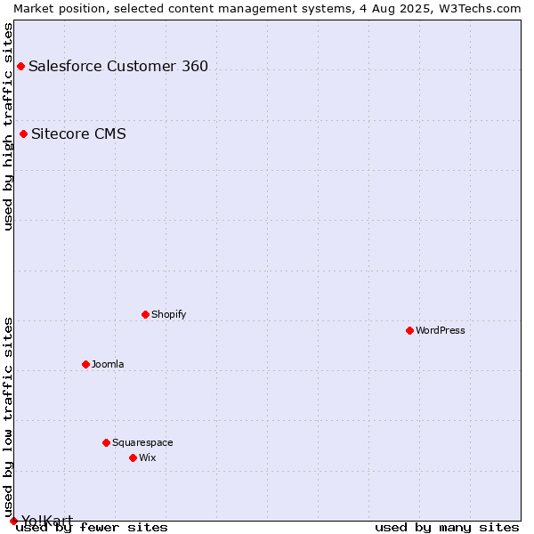 Market position of Sitecore CMS vs. Salesforce Customer 360 vs. Yo!Kart