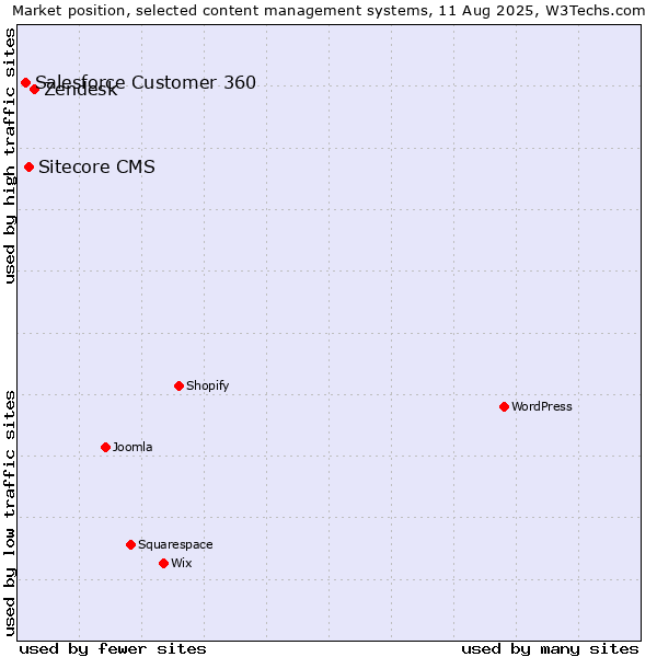 Market position of Zendesk vs. Sitecore CMS vs. Salesforce Customer 360