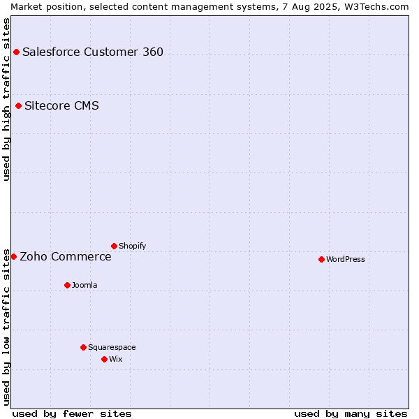 Market position of Sitecore CMS vs. Salesforce Customer 360 vs. Zoho Commerce