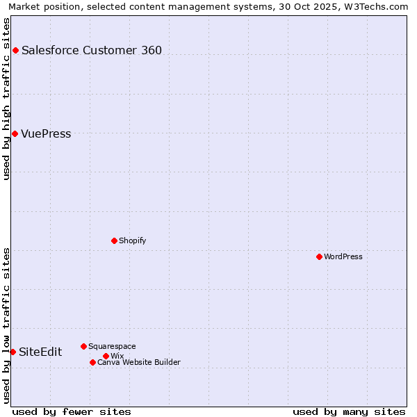 Market position of Salesforce Customer 360 vs. VuePress vs. SiteEdit
