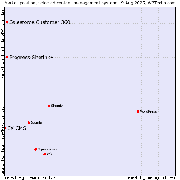 Market position of Progress Sitefinity vs. Salesforce Customer 360 vs. SX CMS