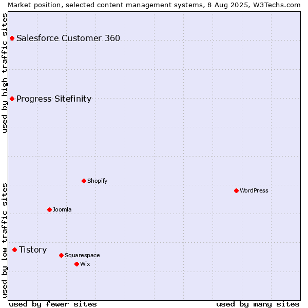 Market position of Tistory vs. Progress Sitefinity vs. Salesforce Customer 360