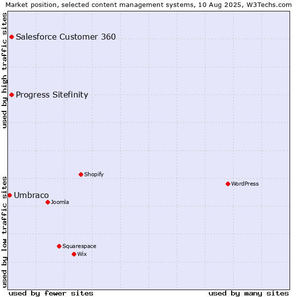 Market position of Progress Sitefinity vs. Salesforce Customer 360 vs. Umbraco