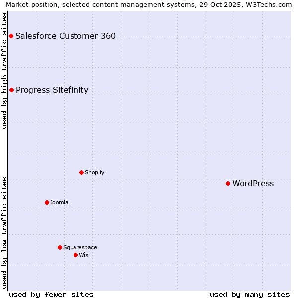 Market position of WordPress vs. Progress Sitefinity vs. Salesforce Customer 360