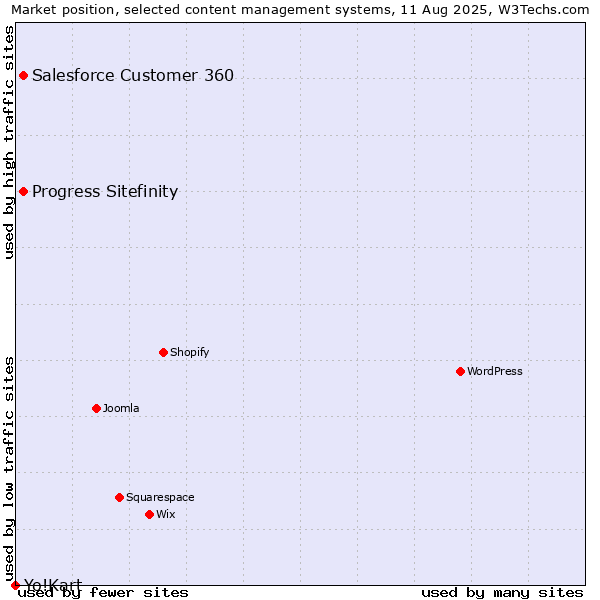 Market position of Progress Sitefinity vs. Salesforce Customer 360 vs. Yo!Kart