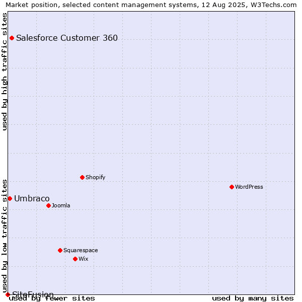 Market position of Salesforce Customer 360 vs. Umbraco vs. SiteFusion