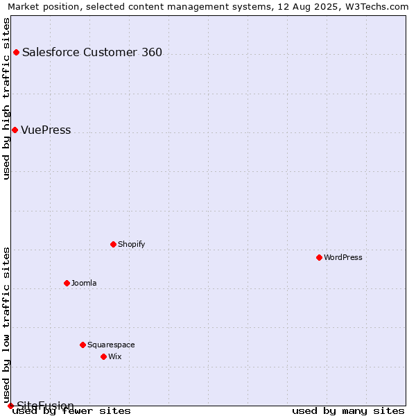 Market position of Salesforce Customer 360 vs. VuePress vs. SiteFusion