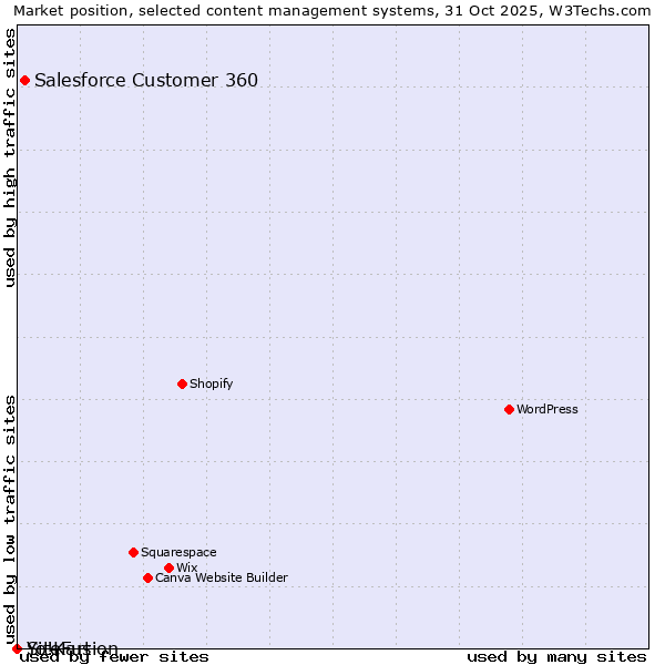Market position of Salesforce Customer 360 vs. SiteFusion vs. Yo!Kart