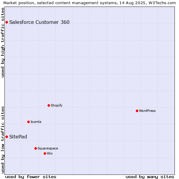 Market position of Salesforce Customer 360 vs. SitePad