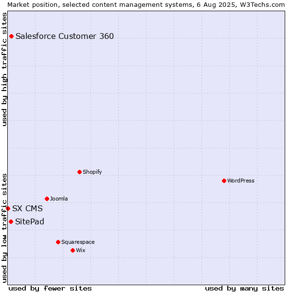 Market position of Salesforce Customer 360 vs. SitePad vs. SX CMS