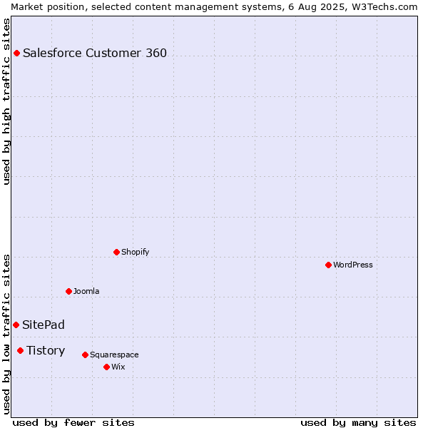 Market position of Tistory vs. Salesforce Customer 360 vs. SitePad