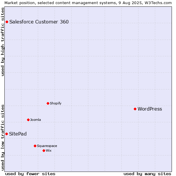 Market position of WordPress vs. Salesforce Customer 360 vs. SitePad