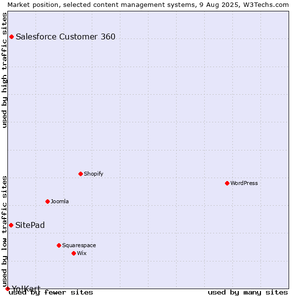 Market position of Salesforce Customer 360 vs. SitePad vs. Yo!Kart