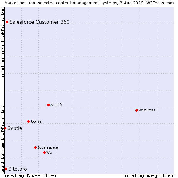 Market position of Salesforce Customer 360 vs. Site.pro vs. Svbtle