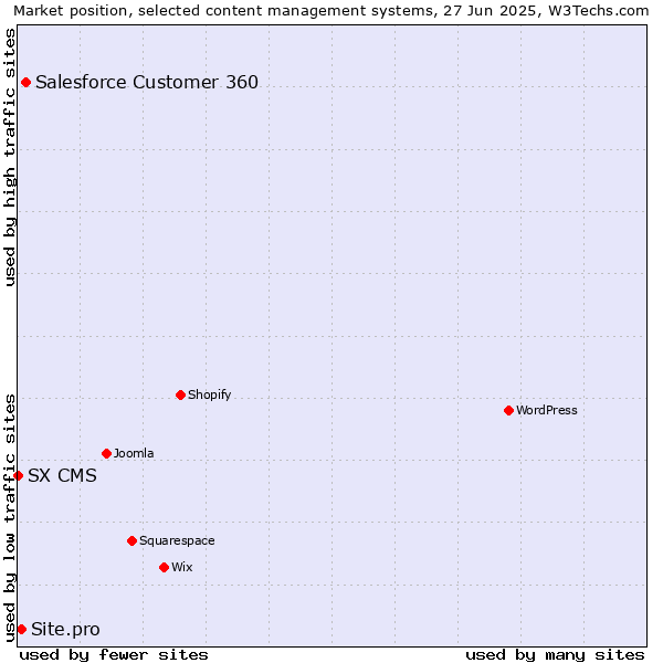 Market position of Salesforce Customer 360 vs. Site.pro vs. SX CMS