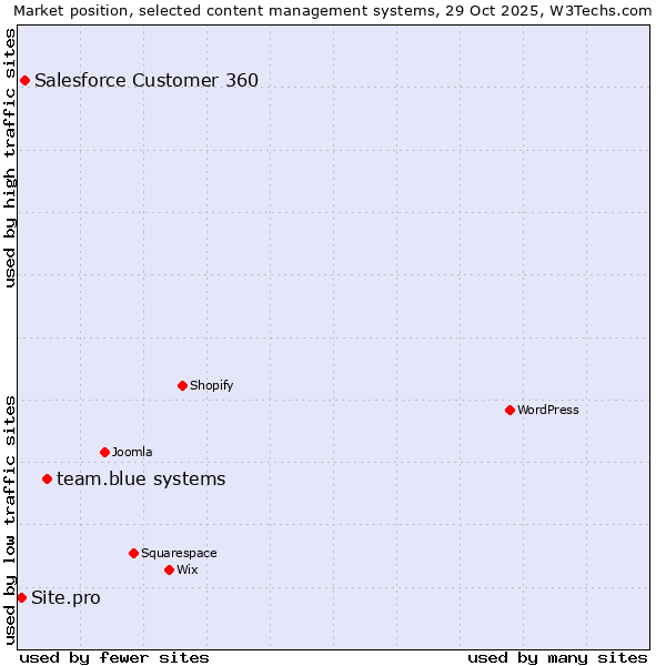Market position of team.blue systems vs. Salesforce Customer 360 vs. Site.pro