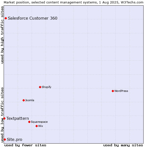 Market position of Salesforce Customer 360 vs. Site.pro vs. Textpattern