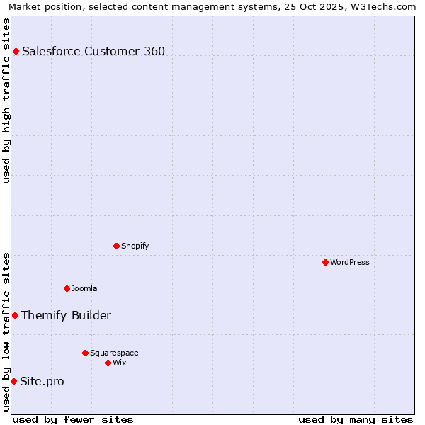 Market position of Salesforce Customer 360 vs. Themify Builder vs. Site.pro