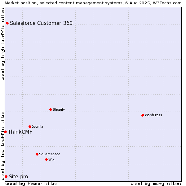 Market position of Salesforce Customer 360 vs. Site.pro vs. ThinkCMF